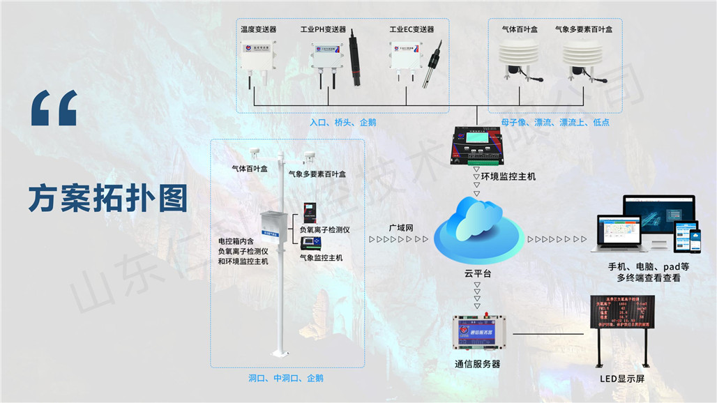 溶洞环境监测解决方案(水印）_08.jpg