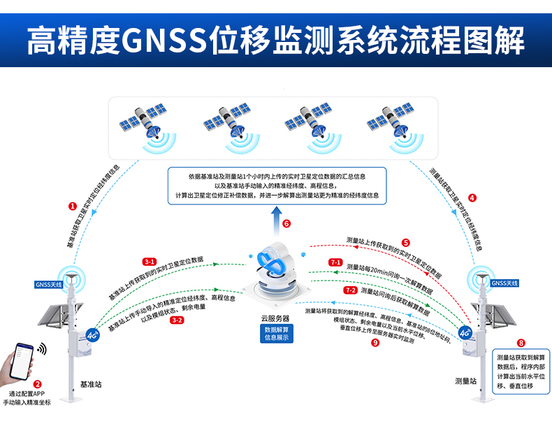 高精度GNSS位移监测0828_04.jpg