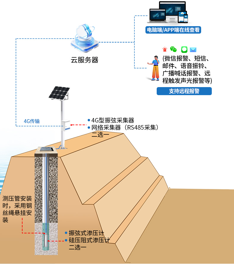 水库大坝安全自动化监测系统_20.jpg